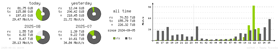 Horizontal Stats