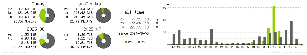 Horizontal Stats