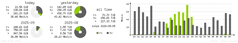 Horizontal Stats