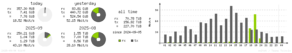 Horizontal Stats