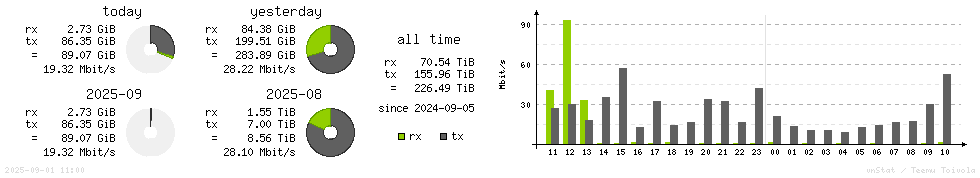 Horizontal Stats