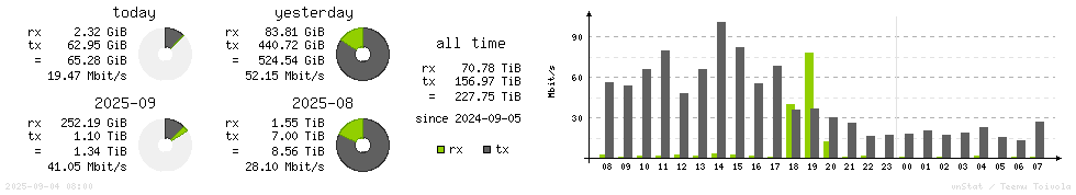 Horizontal Stats