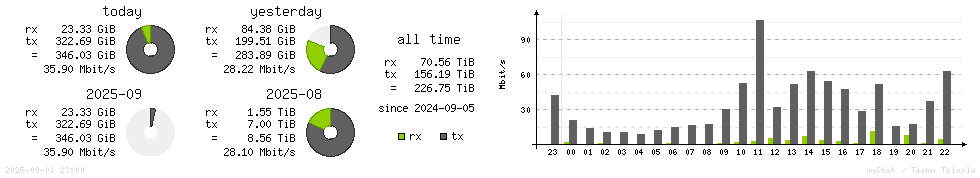 Horizontal Stats