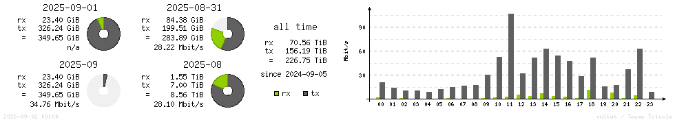 Horizontal Stats