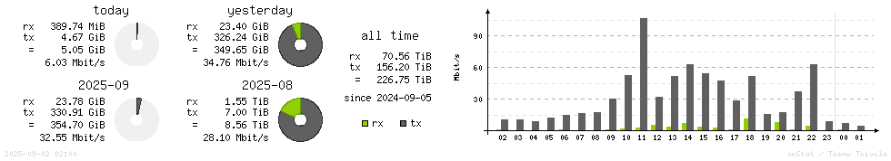 Horizontal Stats