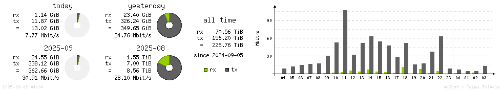 Horizontal Stats
