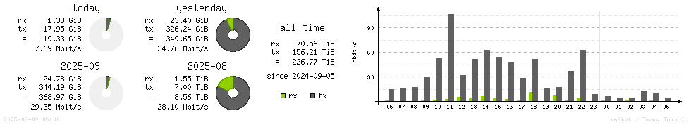 Horizontal Stats