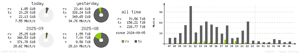 Horizontal Stats