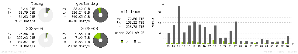 Horizontal Stats