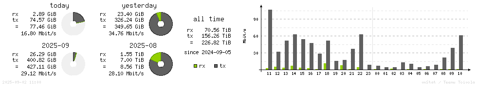 Horizontal Stats