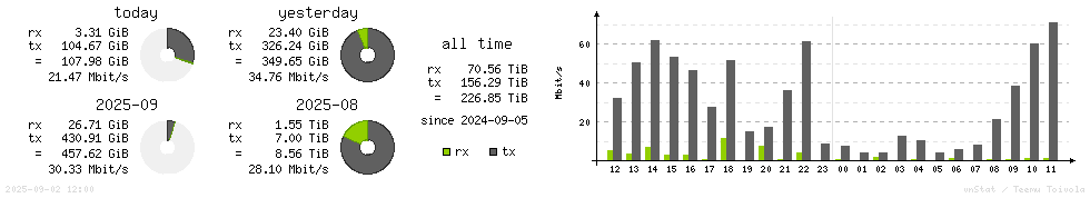 Horizontal Stats