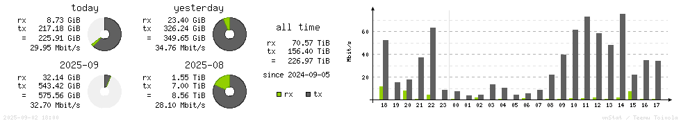 Horizontal Stats