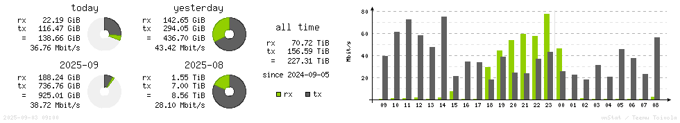 Horizontal Stats