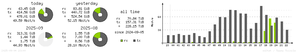 Horizontal Stats