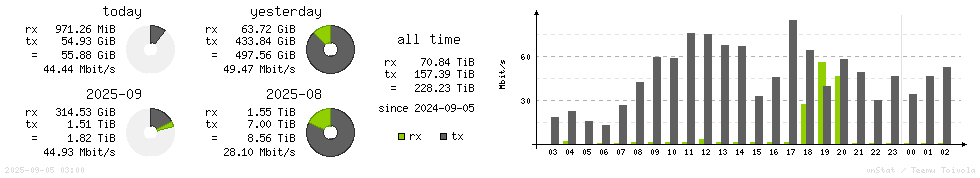Horizontal Stats