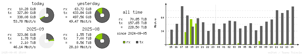 Horizontal Stats