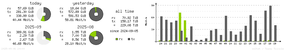 Horizontal Stats