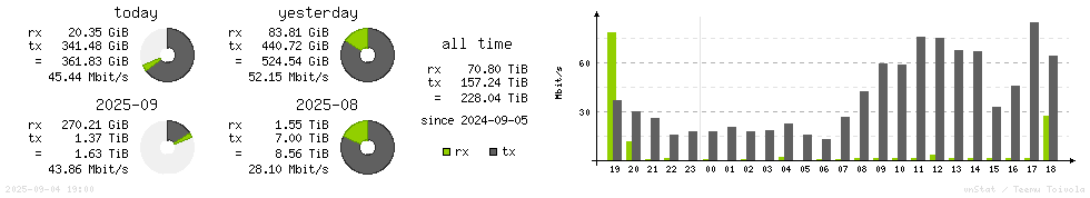 Horizontal Stats