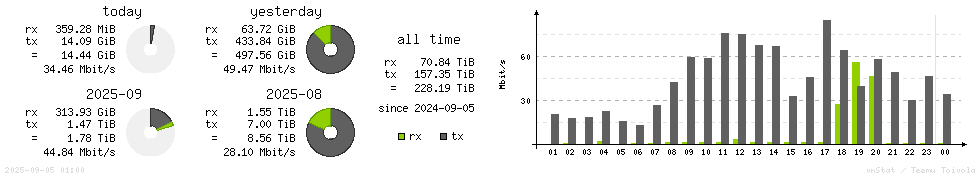 Horizontal Stats