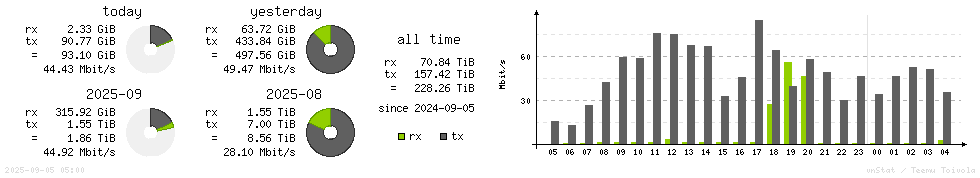 Horizontal Stats
