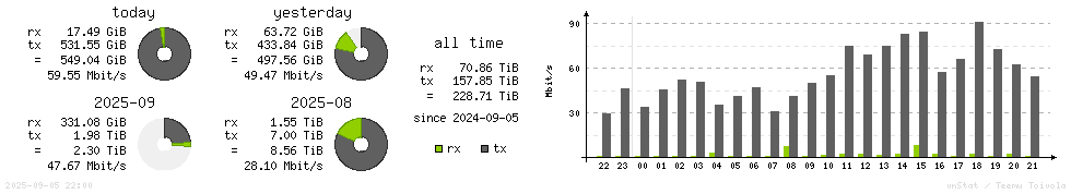 Horizontal Stats