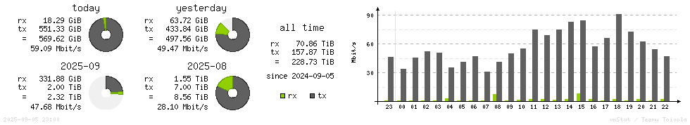 Horizontal Stats