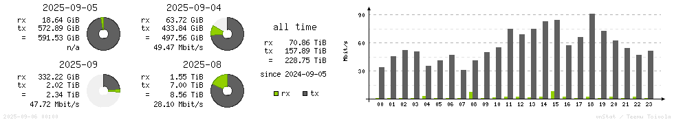 Horizontal Stats