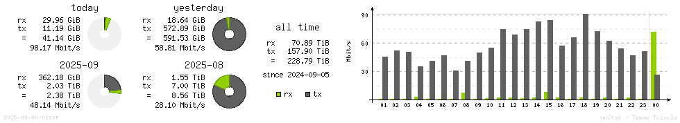 Horizontal Stats