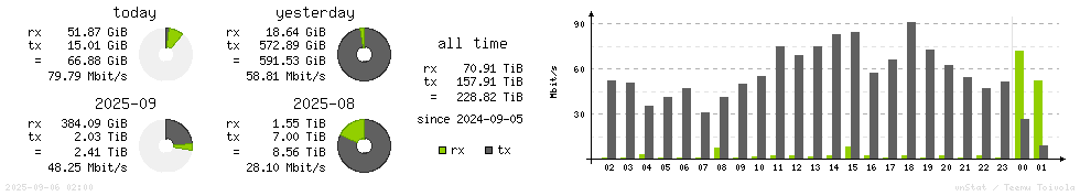 Horizontal Stats