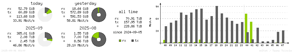 Horizontal Stats