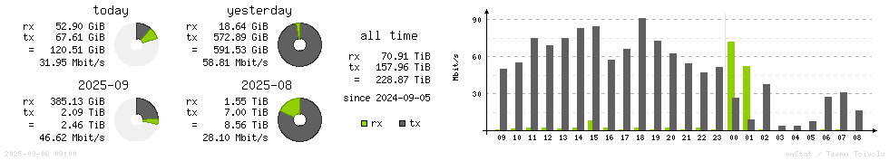 Horizontal Stats