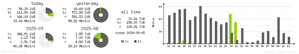 Horizontal Stats