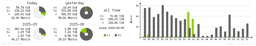 Horizontal Stats