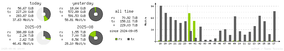 Horizontal Stats