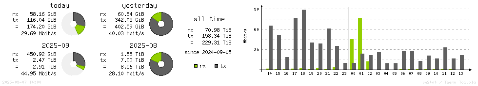 Horizontal Stats