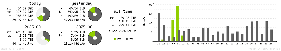 Horizontal Stats