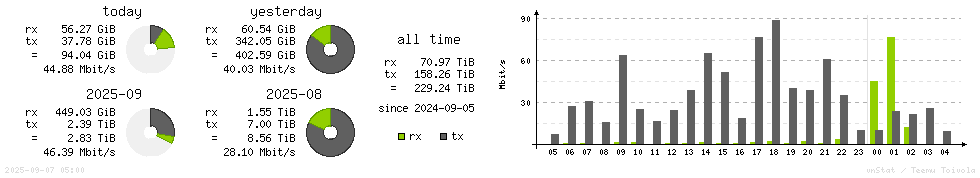 Horizontal Stats