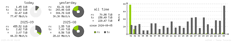 Horizontal Stats