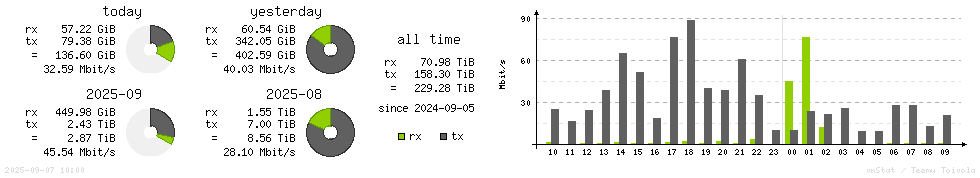 Horizontal Stats