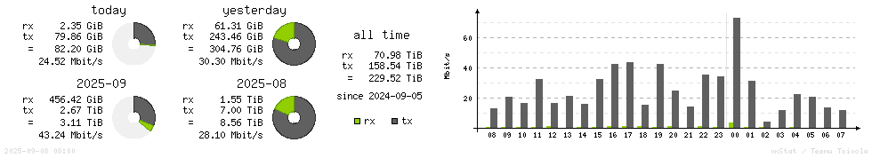 Horizontal Stats