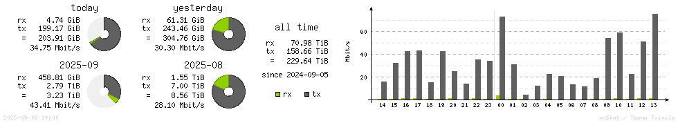 Horizontal Stats