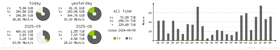 Horizontal Stats