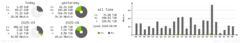 Horizontal Stats