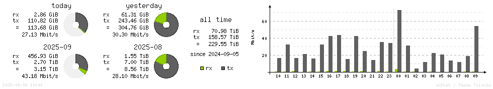 Horizontal Stats
