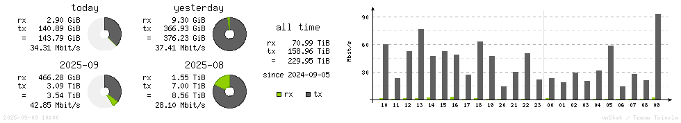 Horizontal Stats