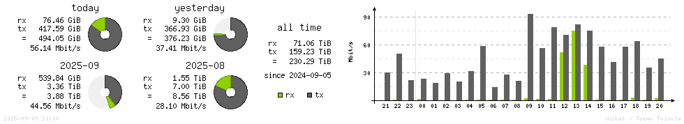 Horizontal Stats