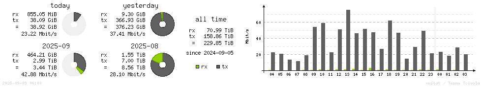 Horizontal Stats