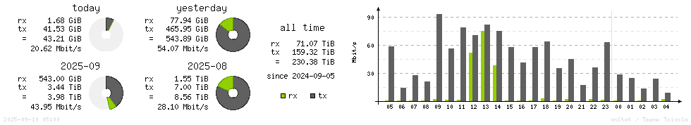 Horizontal Stats
