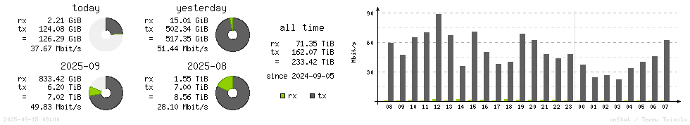 Horizontal Stats
