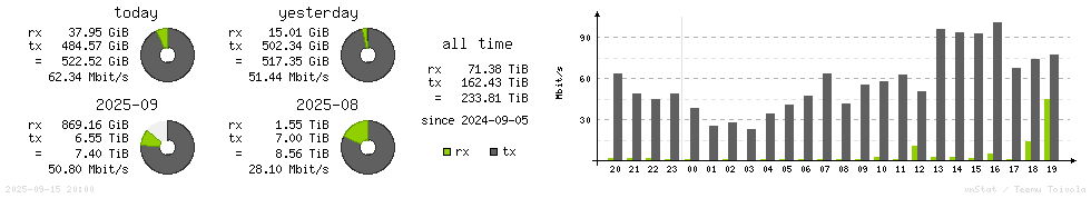 Horizontal Stats